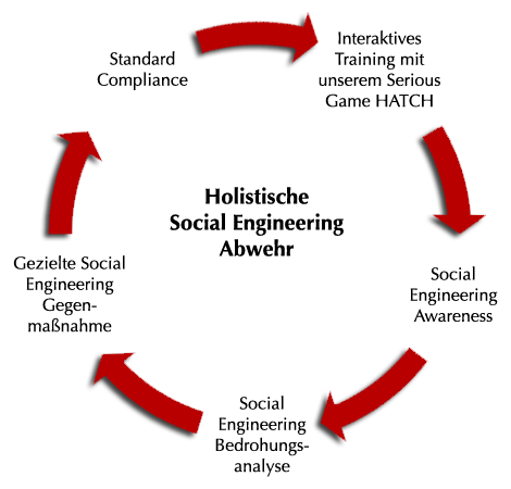 Holistische Social Engineering Abwehr